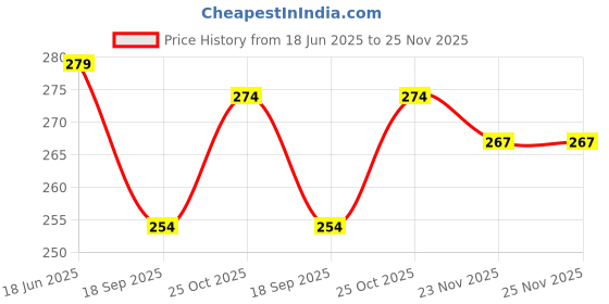 flipkart.com Aniex Silicone Press and Release Earbuds Case For Silicone case cover Compatible Samsung Galaxy Buds 3 or Buds 3 Pro Price History Graph from 18 Jun 2025 to 23 Nov 2025