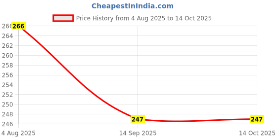 flipkart.com Aniex Silicone Press and Release Earbuds Case For SILICONE CASE COVER FOR CMF BUDS PRO-2 COMPATIBLE Price History Graph from 4 Aug 2025 to 14 Oct 2025