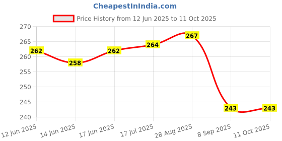 flipkart.com Aniex Silicone Press and Release Earbuds Case For Silicone Case Cover For CMF By Nothingg Buds Pro 2 Price History Graph from 12 Jun 2025 to 10 Oct 2025