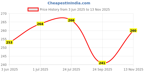 flipkart.com Aniex Silicone Press and Release Earbuds Case For Silicone Case Cover for Jbll wave buds 2 Price History Graph from 3 Jun 2025 to 13 Nov 2025