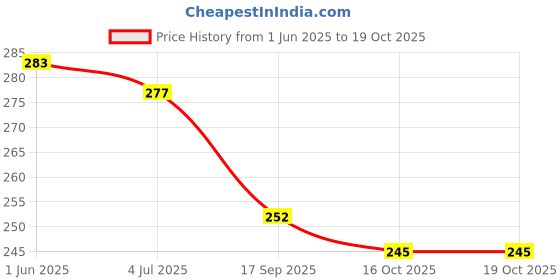 flipkart.com Aniex Silicone Press and Release Earbuds Case For silicone case cover for realmei 5pro/6pro air Price History Graph from 1 Jun 2025 to 18 Oct 2025
