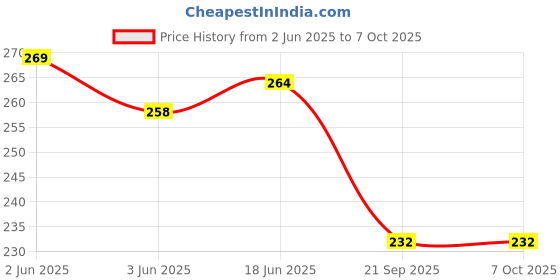 flipkart.com Aniex Silicone Press and Release Earbuds Pouch For Oneplus nord buds 3 pro Case Price History Graph from 2 Jun 2025 to 7 Oct 2025