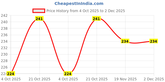 flipkart.com Aniex Silicone Press and Release Earbuds Pouch For Oneplus nord buds 3 pro Case Price History Graph from 4 Oct 2025 to 2 Dec 2025