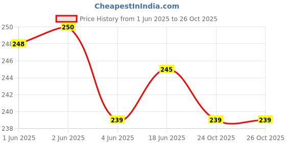 flipkart.com Aniex Silicone Press and Release Earbuds Pouch For Realmee Air 5 Compatibility Price History Graph from 1 Jun 2025 to 26 Oct 2025