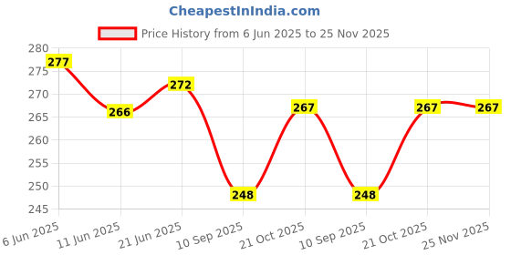 flipkart.com Aniex Silicone Press and Release Earbuds Pouch For Realmee Air 5 Compatibility Price History Graph from 6 Jun 2025 to 25 Nov 2025