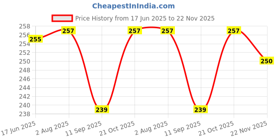 flipkart.com Aniex Silicone Press and Release Earbuds Pouch For REDMI buds 5 Price History Graph from 17 Jun 2025 to 22 Nov 2025