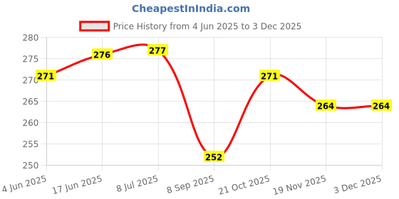 flipkart.com Aniex Silicone Velcro Earbuds Case For Nothing ear 2 case shape compatible Price History Graph from 4 Jun 2025 to 1 Dec 2025