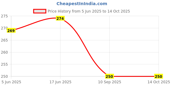 flipkart.com Aniex Silicone Velcro Earbuds Case For Nothing ear 2 case shape compatible Price History Graph from 5 Jun 2025 to 14 Oct 2025