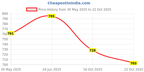 flipkart.com aniitek Car Wooden armrest for tiago (beige) Car Armrest aniitek Price History Graph from 30 May 2025 to 22 Oct 2025