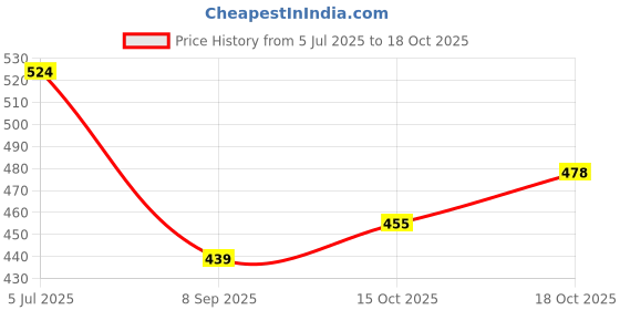flipkart.com aniitek Halogen Fog Lamp Unit for Maruti Suzuki Alto K10 aniitek Price History Graph from 5 Jul 2025 to 18 Oct 2025