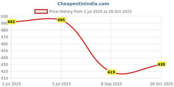 flipkart.com aniitek Halogen Fog Lamp Unit for Tata Indica aniitek Price History Graph from 2 Jul 2025 to 26 Oct 2025