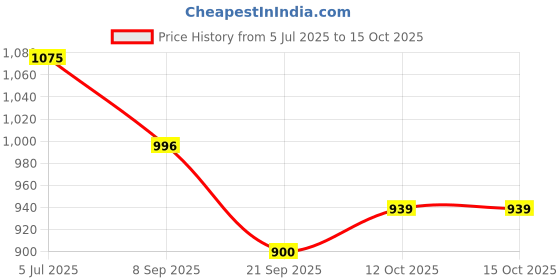 flipkart.com aniitek Halogen Fog Lamp Unit for Volkswagen Vento aniitek Price History Graph from 5 Jul 2025 to 14 Oct 2025