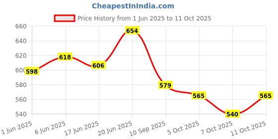flipkart.com aniitek LED Fog Lamp Unit for Tata Zest aniitek Price History Graph from 1 Jun 2025 to 11 Oct 2025