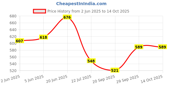 flipkart.com aniitek Non-convertibles Front, Rear Wind Deflector aniitek Price History Graph from 2 Jun 2025 to 14 Oct 2025