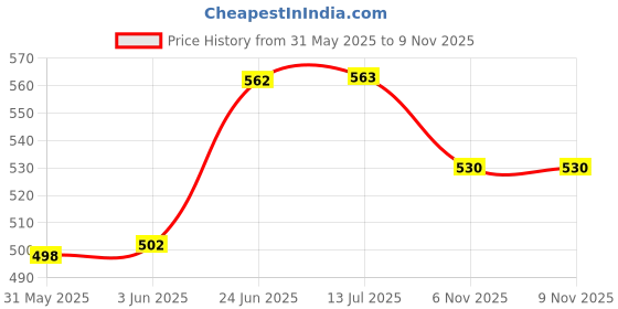 flipkart.com aniitek Non-convertibles Front, Rear Wind Deflector aniitek Price History Graph from 31 May 2025 to 8 Nov 2025