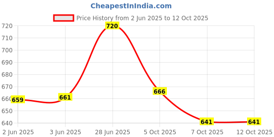 flipkart.com aniitek Non-convertibles Front, Rear Wind Deflector aniitek Price History Graph from 2 Jun 2025 to 12 Oct 2025
