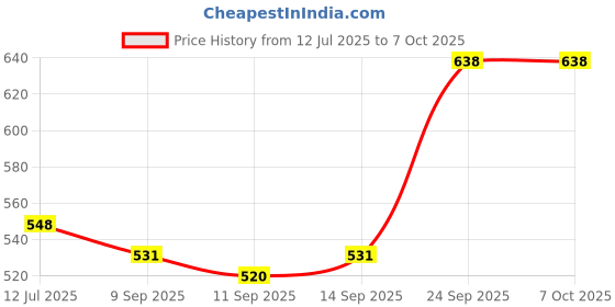 flipkart.com aniitek Non-convertibles Front, Rear Wind Deflector aniitek Price History Graph from 12 Jul 2025 to 6 Oct 2025