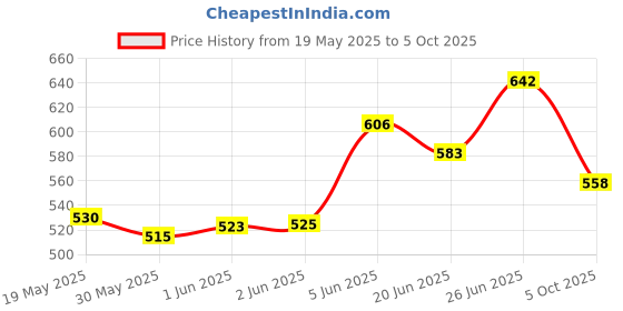 flipkart.com aniitek Non-convertibles Rear, Front Wind Deflector aniitek Price History Graph from 19 May 2025 to 5 Oct 2025