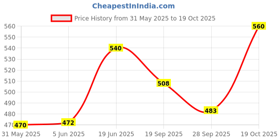 flipkart.com aniitek Non-convertibles Rear, Front Wind Deflector aniitek Price History Graph from 31 May 2025 to 19 Oct 2025