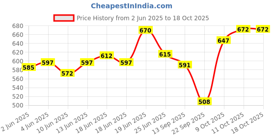 flipkart.com aniitek Non-convertibles Rear, Front Wind Deflector aniitek Price History Graph from 2 Jun 2025 to 17 Oct 2025