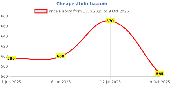 flipkart.com aniitek Non-convertibles Rear, Front Wind Deflector aniitek Price History Graph from 1 Jun 2025 to 9 Oct 2025