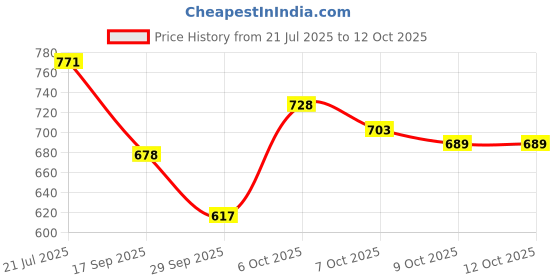 flipkart.com aniitek Non-convertibles Rear, Front Wind Deflector aniitek Price History Graph from 21 Jul 2025 to 12 Oct 2025