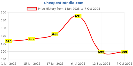 flipkart.com aniitek Non-convertibles Rear, Front Wind Deflector aniitek Price History Graph from 1 Jun 2025 to 6 Oct 2025