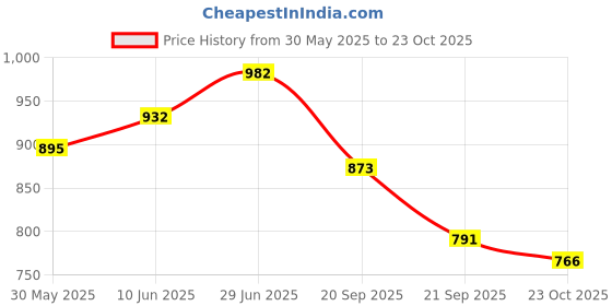 flipkart.com aniitek Universal For Car Wheel Cover For Universal For Car i10, Santro Xing, Kwid, Alto K10 aniitek Price History Graph from 30 May 2025 to 23 Oct 2025
