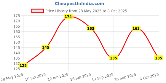 flipkart.com Aniithing Anime gaming Mouse Pad Non-Slip Rubber Base for Computer leptop Mousepad Mousepad Price History Graph from 28 May 2025 to 8 Oct 2025