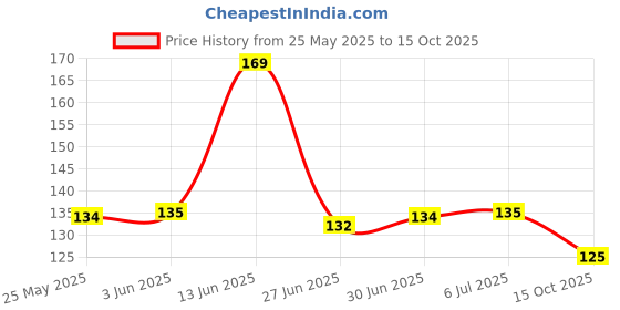 flipkart.com Aniithing Anime gaming Mouse Pad Non-Slip Rubber Base for Computer leptop Mousepad Mousepad Price History Graph from 25 May 2025 to 15 Oct 2025