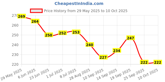 flipkart.com Aniithing Anime Large Gaming XXL Extended Mouse Pad with Nonslip Base, Desk Mat, Laptop Mousepad Price History Graph from 29 May 2025 to 10 Oct 2025