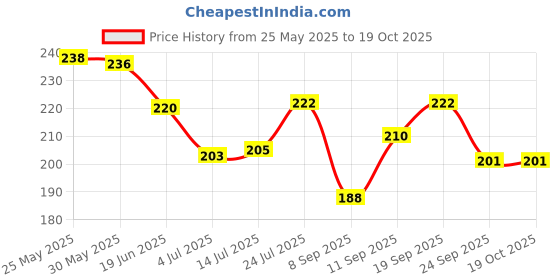 flipkart.com Aniithing Anime Large Gaming XXL Extended Mouse Pad with Nonslip Base, Desk Mat, Laptop Mousepad Price History Graph from 25 May 2025 to 18 Oct 2025