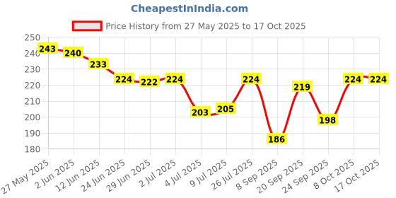 flipkart.com Aniithing Anime Large Gaming XXL Extended Mouse Pad with Nonslip Base, Desk Mat, Laptop Mousepad Price History Graph from 27 May 2025 to 17 Oct 2025