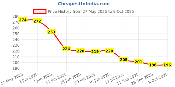 flipkart.com Aniithing Anime Large Gaming XXL Extended Mouse Pad with Nonslip Base, Desk Mat, Laptop Mousepad Price History Graph from 27 May 2025 to 9 Oct 2025