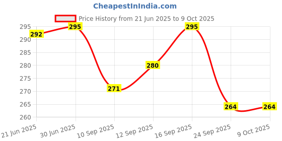 flipkart.com Aniithing Anime Large Gaming XXL Extended Mouse Pad with Nonslip Base, Desk Mat, Laptop Mousepad Price History Graph from 21 Jun 2025 to 9 Oct 2025