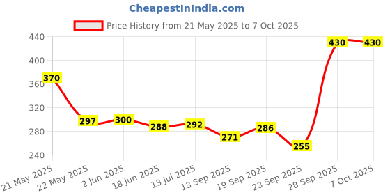 flipkart.com Aniithing Anime Large Gaming XXL Extended Mouse Pad with Nonslip Base, Desk Mat, Laptop Mousepad Price History Graph from 21 May 2025 to 7 Oct 2025