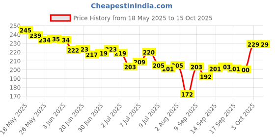 flipkart.com Aniithing Anime Large Gaming XXL Extended Mouse Pad with Nonslip Base, Desk Mat, Laptop Mousepad Price History Graph from 18 May 2025 to 13 Oct 2025