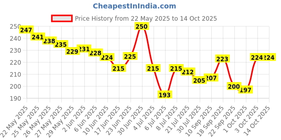 flipkart.com Aniithing Anime Large Gaming XXL Extended Mouse Pad with Nonslip Base, Desk Mat, Laptop Mousepad Price History Graph from 22 May 2025 to 14 Oct 2025
