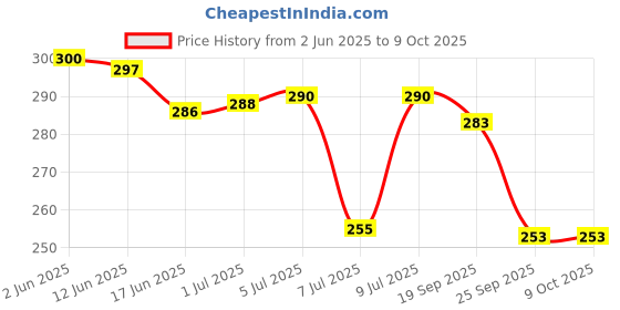 flipkart.com Aniithing Anime Large Gaming XXL Extended Mouse Pad with Nonslip Base, Desk Mat, Laptop Mousepad Price History Graph from 2 Jun 2025 to 8 Oct 2025