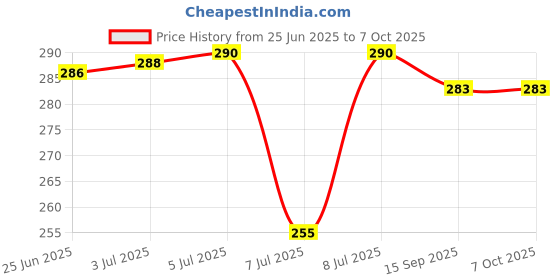 flipkart.com Aniithing Anime Large Gaming XXL Extended Mouse Pad with Nonslip Base Mousepad Price History Graph from 25 Jun 2025 to 7 Oct 2025