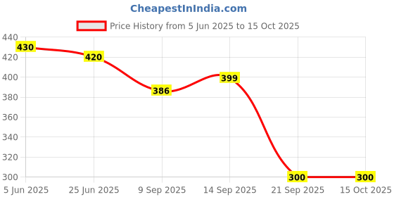 flipkart.com Aniithing Anime Printed Large Gaming XXL Extended Mouse Pad, Nonslip Base, Desk Mat Mousepad Price History Graph from 5 Jun 2025 to 14 Oct 2025
