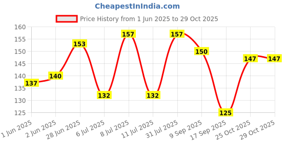 flipkart.com Aniithing Demon slayer gaming Mouse Pad Non-Slip Rubber Base for Computer leptop Mousepad Mousepad Price History Graph from 1 Jun 2025 to 28 Oct 2025