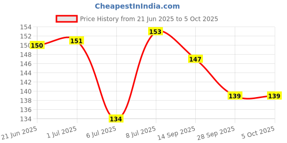 flipkart.com Aniithing Doraemon shinchan gaming Mouse Pad Non-Slip Rubber Base for Computer leptop Mousepad Price History Graph from 21 Jun 2025 to 5 Oct 2025