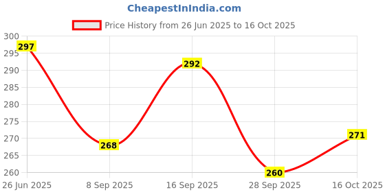 flipkart.com Aniithing Gaming Mouse Pad XXL, Extended Anime Design, Large Mouse pad 23 X 11 inch Mousepad Price History Graph from 26 Jun 2025 to 15 Oct 2025