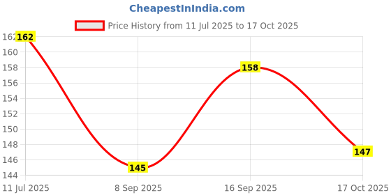 flipkart.com Aniithing Goku Anime gaming Mouse Pad Non-Slip Rubber Base for Computer leptop Mousepad Mousepad Price History Graph from 11 Jul 2025 to 17 Oct 2025