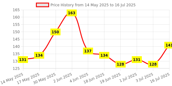 flipkart.com Aniithing Itachi Anime gaming Mouse Pad Non-Slip Rubber Base for Computer leptop Mousepad Mousepad Price History Graph from 14 May 2025 to 16 Jul 2025