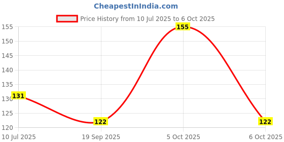 flipkart.com Aniithing JJK Anime gaming Mouse Pad Non-Slip Rubber Base for Computer leptop Mousepad Mousepad Price History Graph from 10 Jul 2025 to 5 Oct 2025