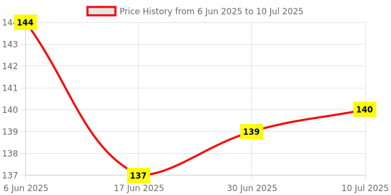 flipkart.com Aniithing JJK Anime gaming Mouse Pad Non-Slip Rubber Base for Computer leptop mousepad Mousepad Price History Graph from 6 Jun 2025 to 10 Jul 2025