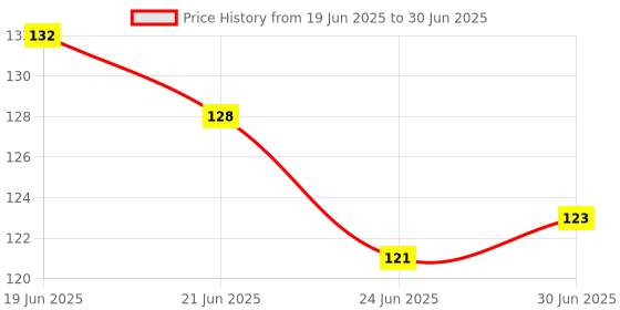 flipkart.com Aniithing Lufi Anime gaming Mouse Pad Non-Slip Rubber Base for Computer leptop Mousepad Mousepad Price History Graph from 19 Jun 2025 to 30 Jun 2025