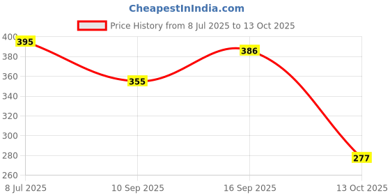 flipkart.com Aniithing Pack of 4 Anime Mouse Pad Non-Slip Rubber Base for Computer leptop Non Slip Base Mousepad Price History Graph from 8 Jul 2025 to 13 Oct 2025